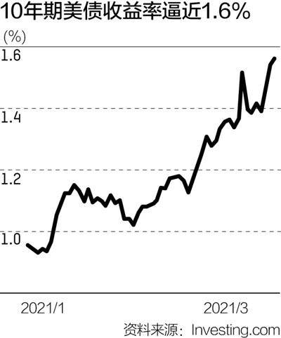 耶伦认为期限溢价上升和利率展望再定价推动美债收益率走高