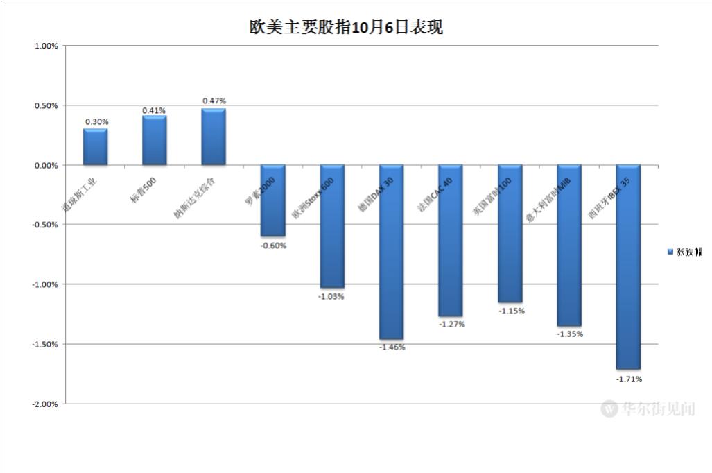 欧股收盘涨跌不一 欧洲斯托克50指数跌0.33%