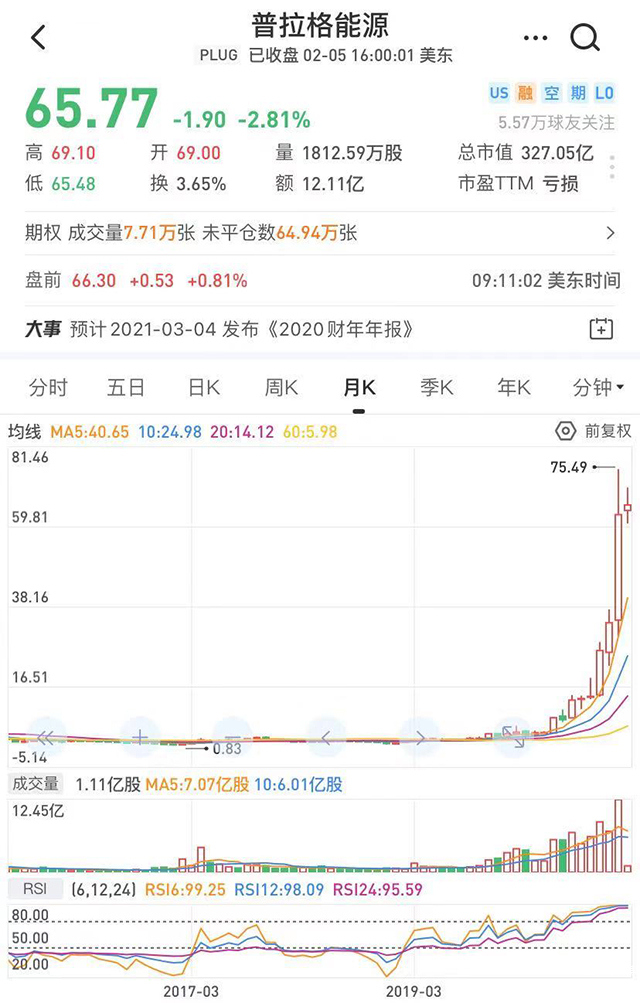 氢能源概念股走低 普拉格能源跌超9%