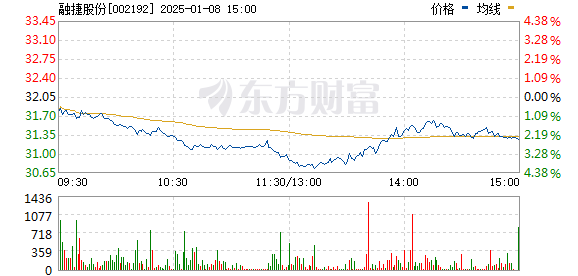 Agilon Health盘中异动 急速上涨5.11%