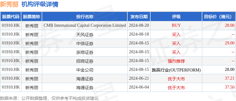 新秀丽1月8日斥资1091.1万港元回购48.36万股