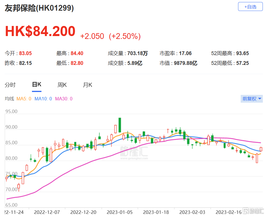 友邦保险1月8日斥资6187.1万港元回购114.48万股