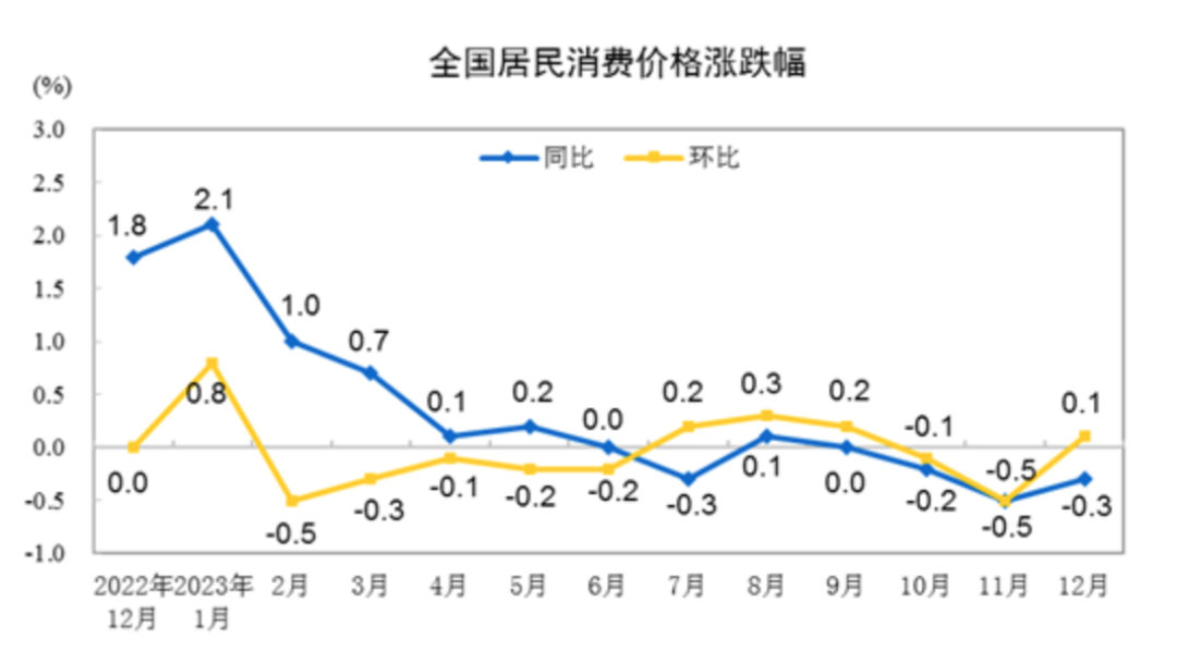 国家统计局：去年12月CPI同比小幅上涨，PPI同比降幅收窄