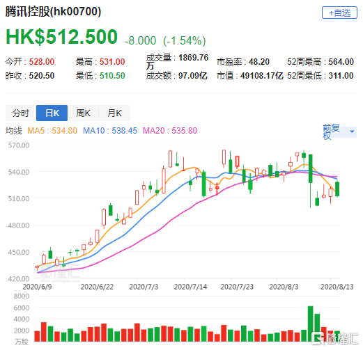 康师傅早盘涨超4% 大摩维持“增持”评级