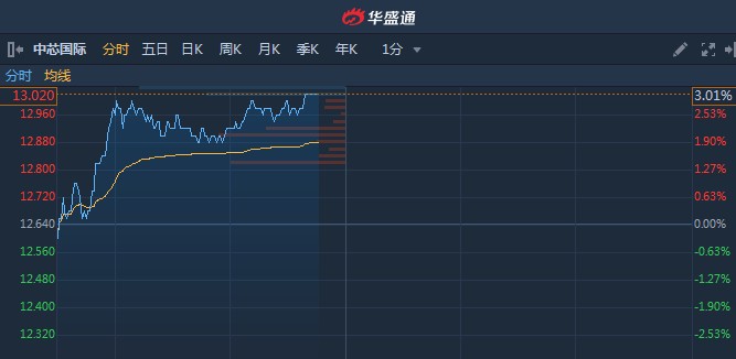 中芯国际早盘涨逾5% 半导体进入新一轮上行周期