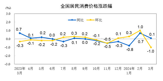 国家统计局：2024年12月份居民消费价格同比上涨0.1%