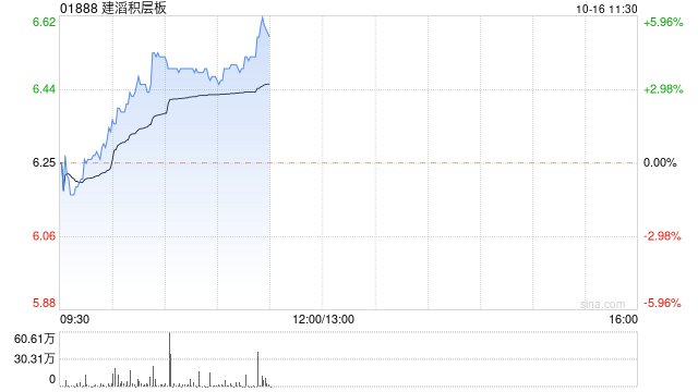 建滔积层板早盘涨逾6% 机构料覆铜板具备弹性调价空间