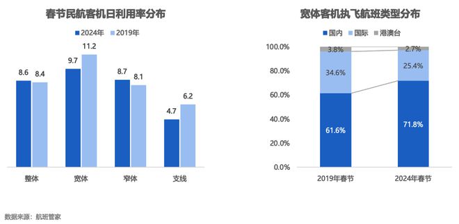 2024年全国民航旅客运输量达7.3亿人次，创历史新高