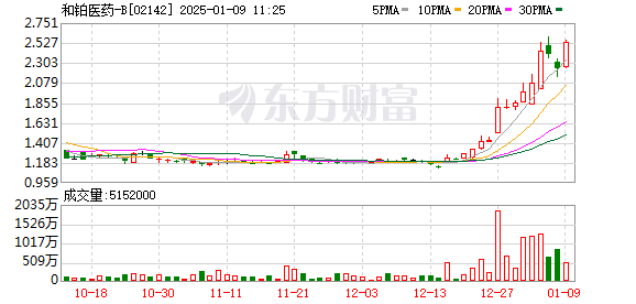 和铂医药-B早盘涨超13% 本月宣布4000万港元回购计划