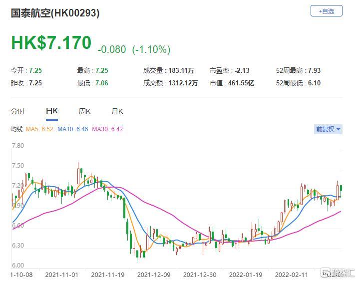 国泰航空现涨逾5% 近期获汇丰研究上调至“持有”评级