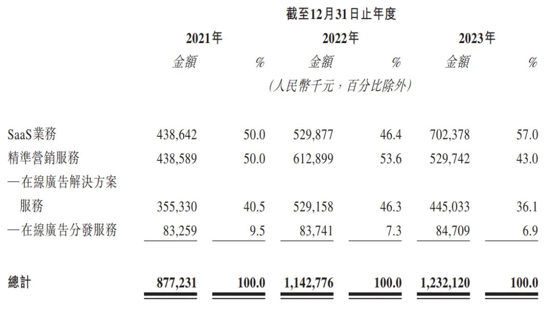 上美股份股价现涨逾4% 近日与迈富时达成战略合作