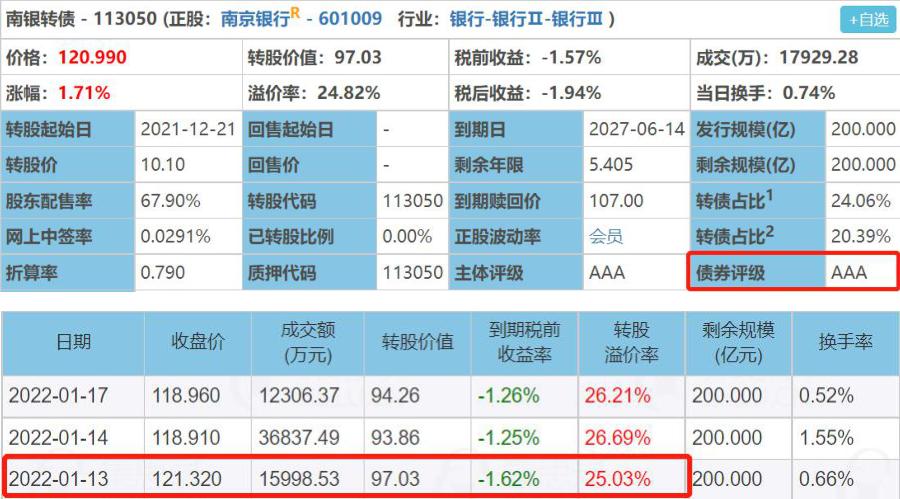 苏行转债或触发强赎 苏州银行大股东宣布增持有何意图？