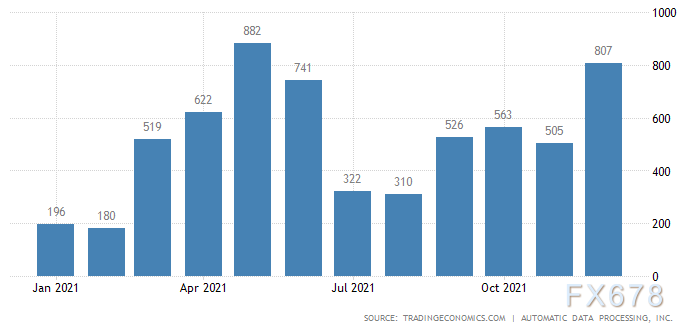 挑战者报告：美国12月份宣布的裁员人数同比增长11.4%