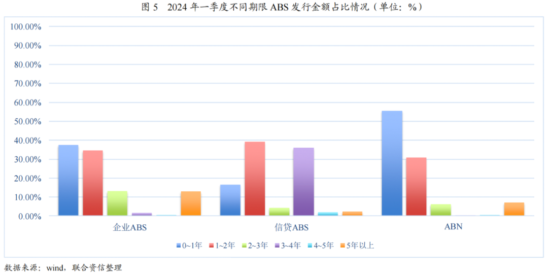 2024年房企债券融资规模超5653亿元 ABS发行占比提升