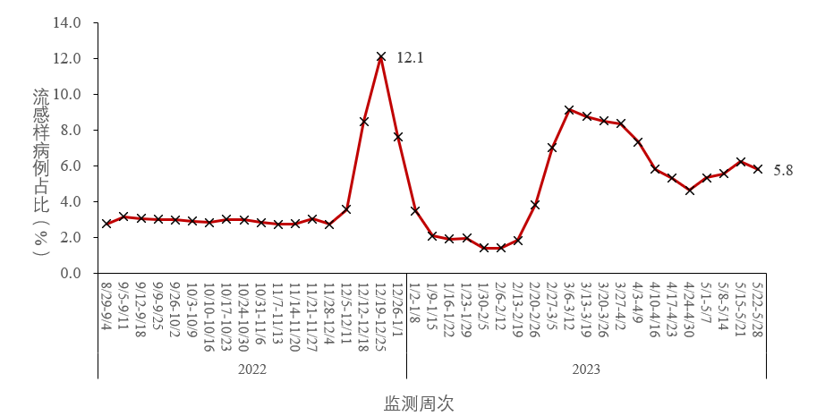 中疾控：近期流感病毒阳性率上升趋缓