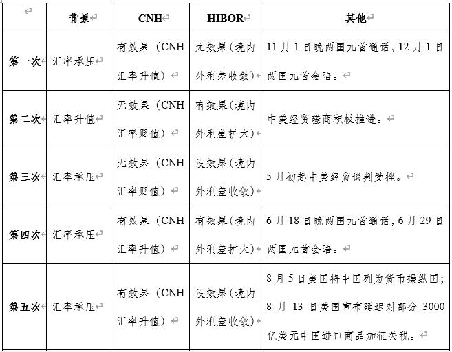 明确释放稳汇率信号 央行将发行离岸央票600亿