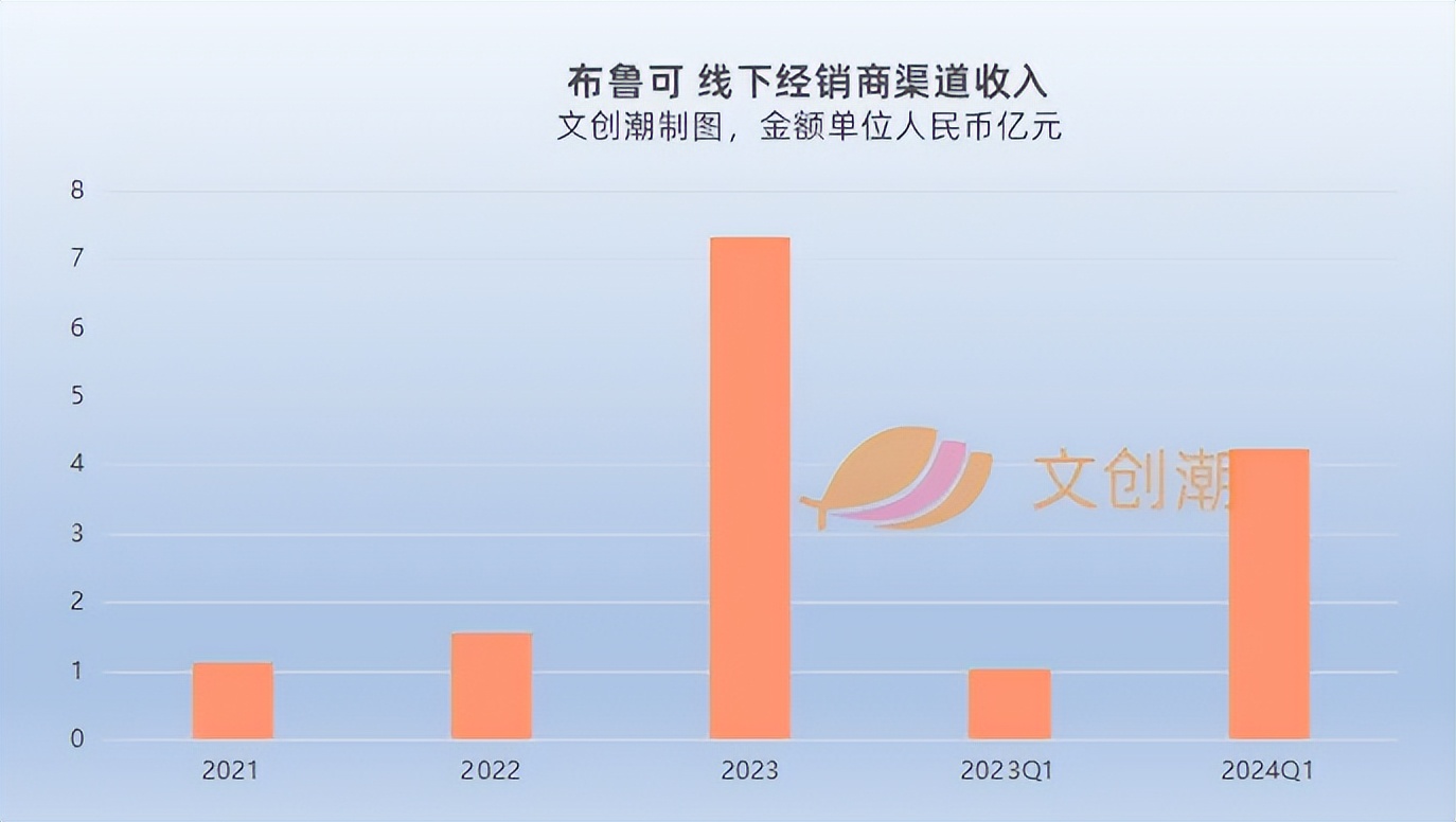 布鲁可首挂上市 股价上涨67.36%