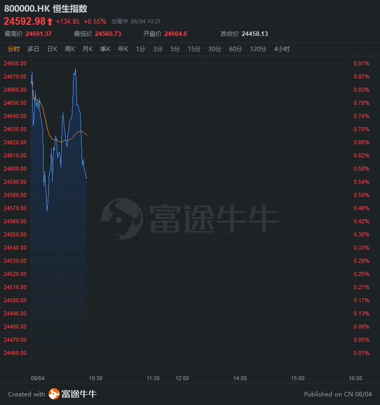 中芯国际早盘涨逾6% 手机等产品购新补贴或拉动需求