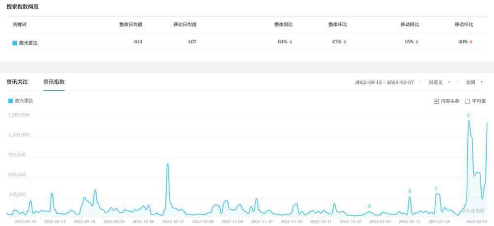 速腾聚创早盘涨超3% 去年激光雷达产品销量达54万台