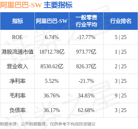 小摩：重申阿里巴巴-SW“增持”评级 目标价上调至120港元