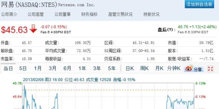 网易港股逆市涨近2% 获高盛上调目标价