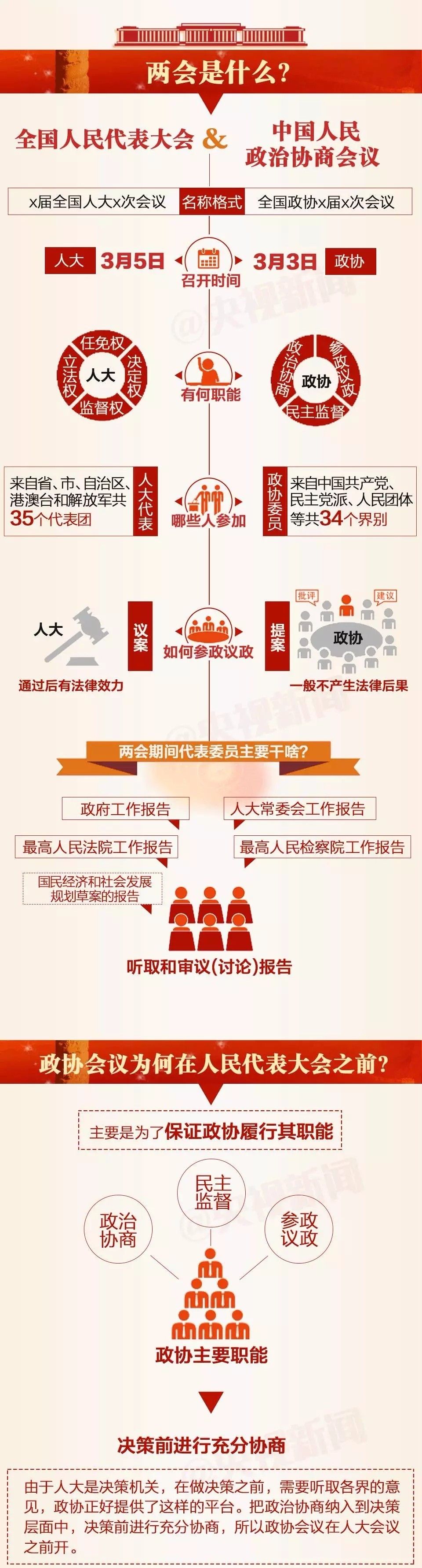 全国即将进入“省级两会”时间