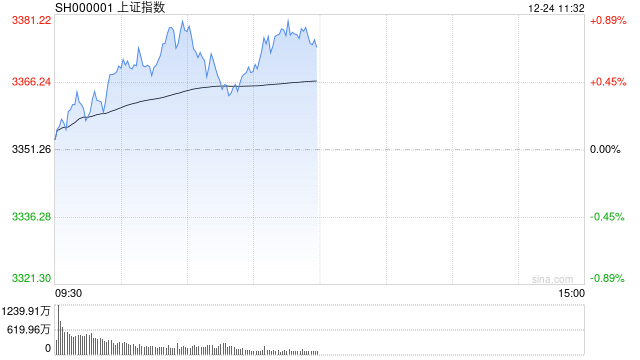 A股午后单边下行：沪指跌1.33%报3168.52点，人形机器人板块受追捧