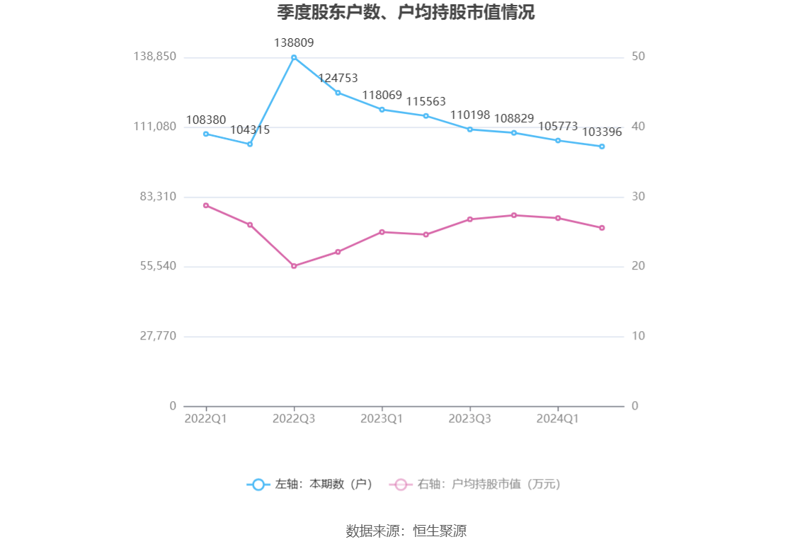 国元证券：2024年净利润22.85亿元 同比增长22.33%