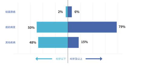 科普｜结直肠癌50岁后高发，给自己一个中年礼物“肠镜检查”