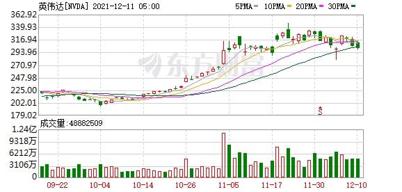 大型科技股走低 奈飞跌超4%