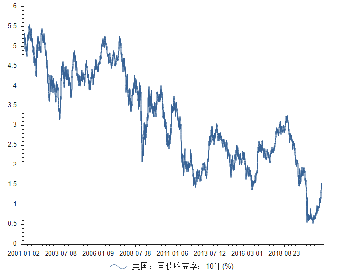 道明证券：建议做多10年期美国国债 当前收益率具有吸引力