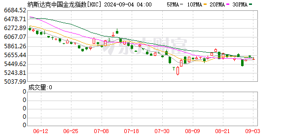 纳斯达克金龙中国指数盘初跌超3% 热门中概股普跌