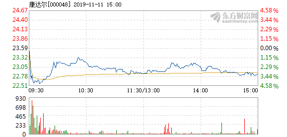 康索尔能源盘中异动 大幅跳水5.09%报29.65美元