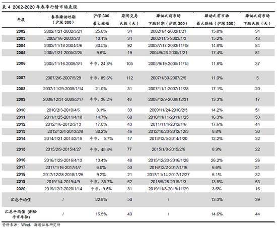 海通策略：历史上春季行情年年有 2025年春季行情或正孕育中