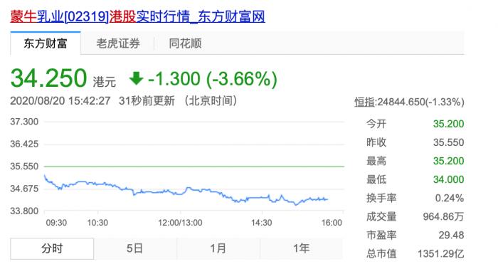 蒙牛乳业1月10日斥资199.06万港元回购13万股