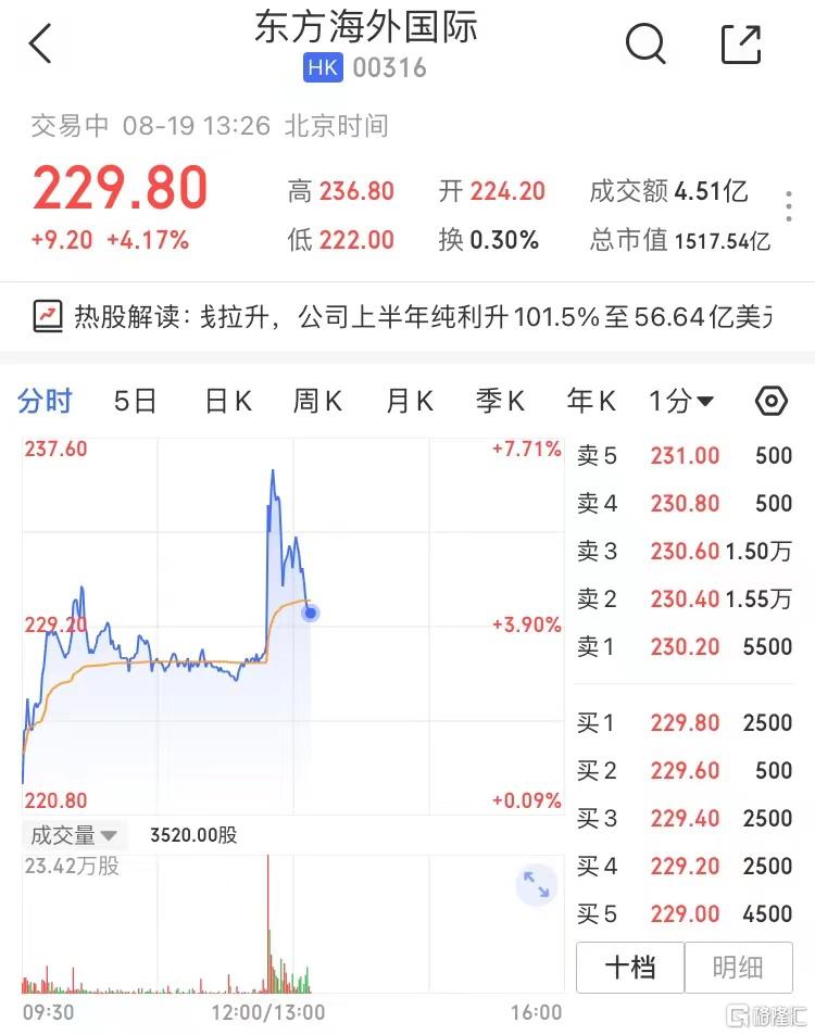 东方海外国际：东方海外第4季度总收入25.14亿美元 同比增加55.0%