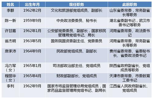 人事时间｜这些省部级官员已在省级人大、政协任职