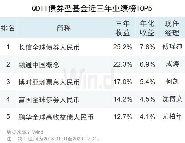 近九成QDII基金去年获得正收益