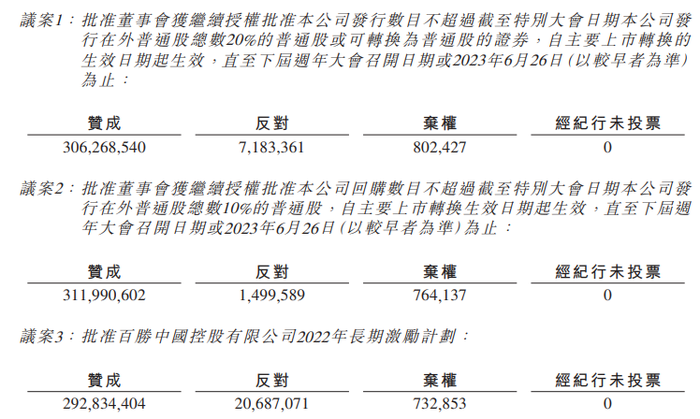 百胜中国1月10日斥资469.05万港元回购1.4万股