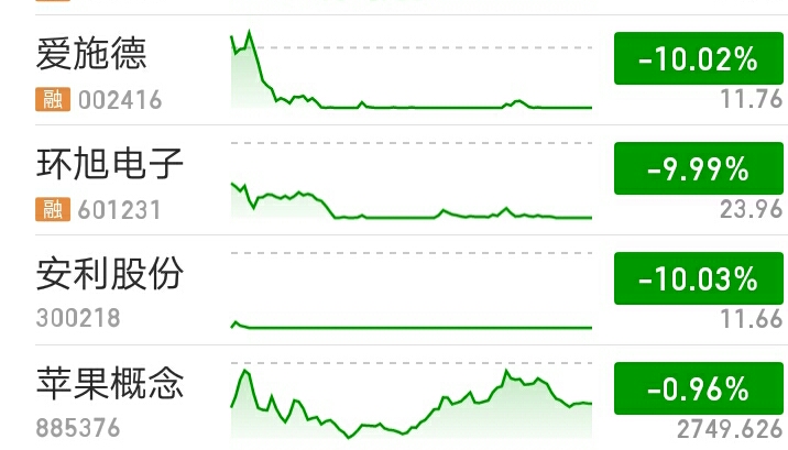 苹果概念股集体下跌，比亚迪电子跌超4%，郭明錤称iPhone出货量增长近乎停滞