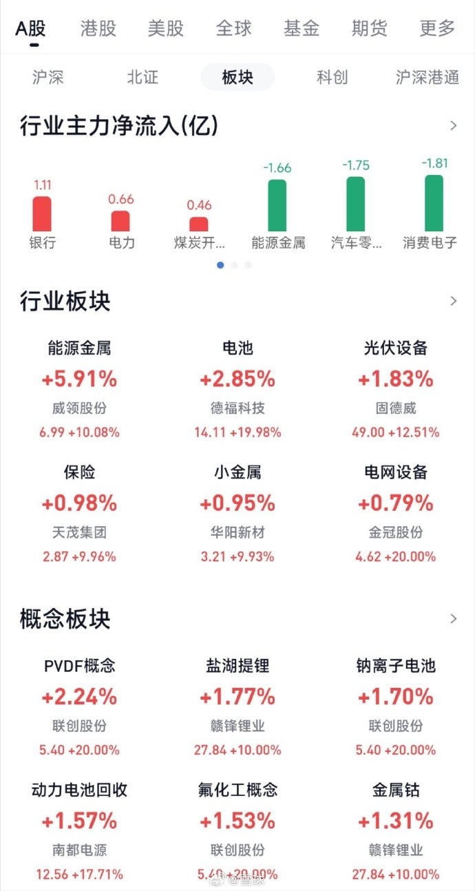 锂业股早盘反弹 天齐锂业及赣锋锂业均涨超3%