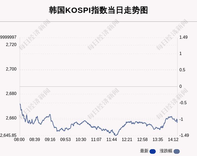 韩国Kospi指数下跌1.1% SK海力士领跌