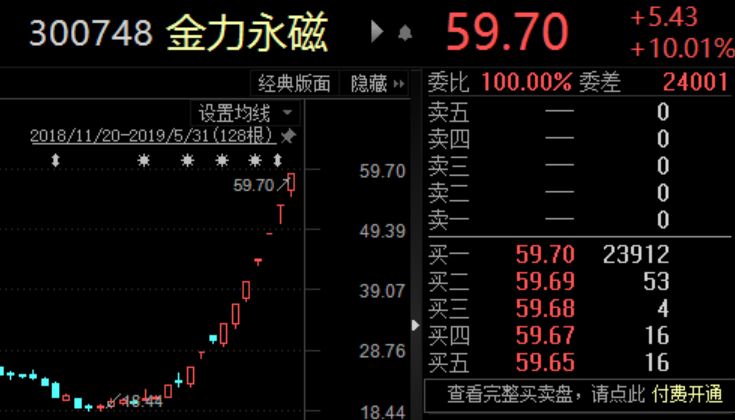 金力永磁早盘逆市涨超5% 稀土产业链在多重催化下有望回暖