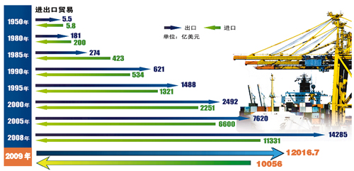 海关总署：去年12月进出口规模首次突破4万亿元，创月度新高