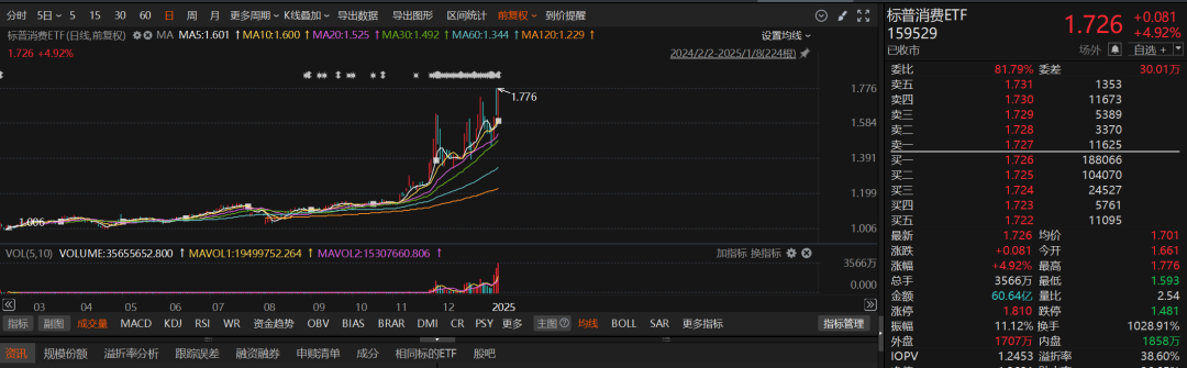 景顺长城标普消费ETF（159529）放量跌停！成交额69亿元，换手率1061%，溢价率仍然高达38%