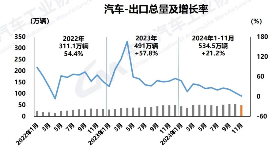 2024年我国汽车产销量均超3100万辆再创历史新高