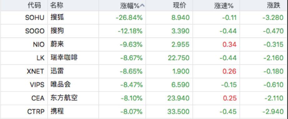 欧股集体低开 欧洲斯托克50指数开盘跌0.4%