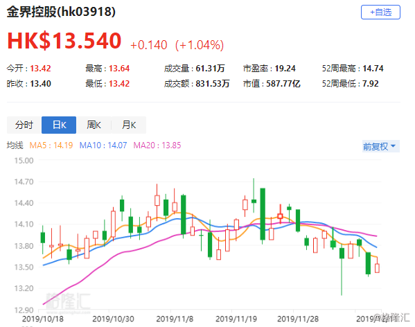 建银国际：维持康师傅控股“跑赢大市”评级 目标价上调至12.2港元