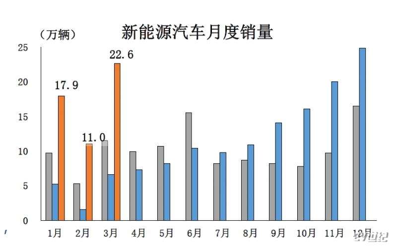 中汽协：预计今年汽车销量达3290万辆，新能源车销量增两成至1600万辆