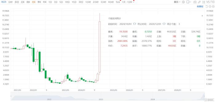 美股量子计算概念股普遍下挫